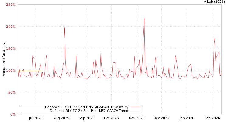 graph of Defiance DLY TG 2X Shrt Pltr MF2-GARCH