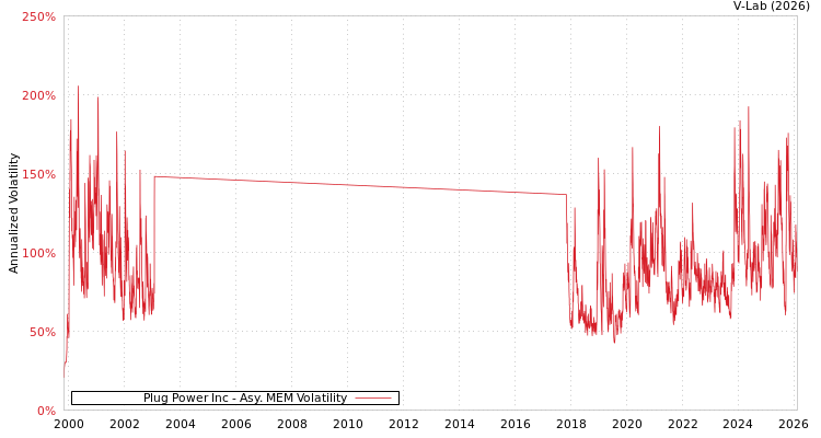 graph of Plug Power Inc AMEM