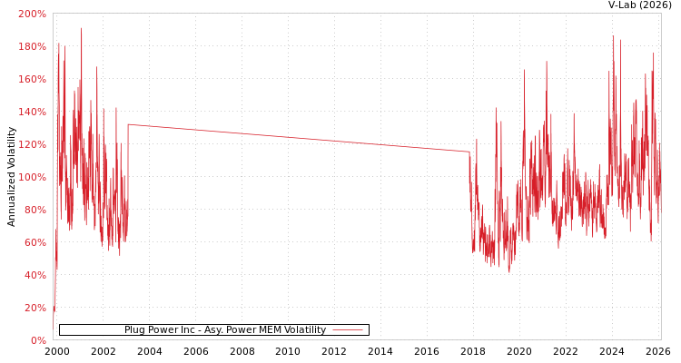 graph of Plug Power Inc APMEM