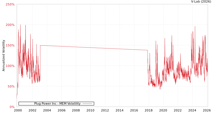 graph of Plug Power Inc MEM