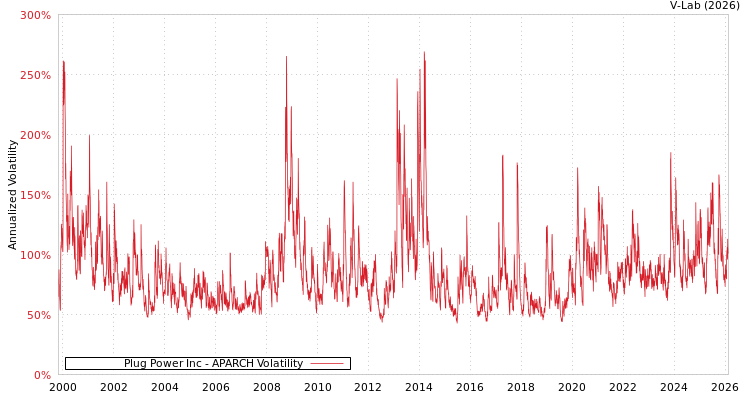 graph of Plug Power Inc APARCH