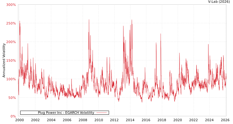 graph of Plug Power Inc EGARCH