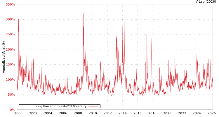 graph of Plug Power Inc GARCH