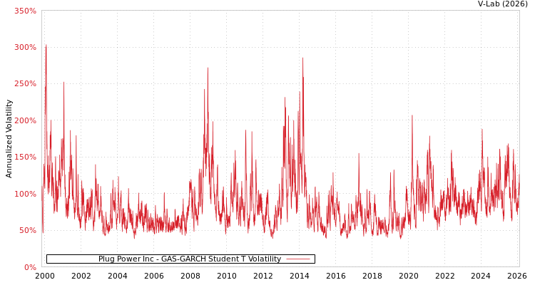 graph of Plug Power Inc GAS-GARCH-T