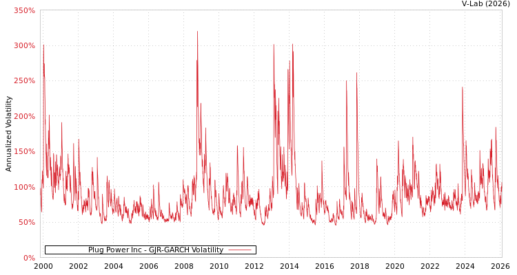 graph of Plug Power Inc GJR-GARCH