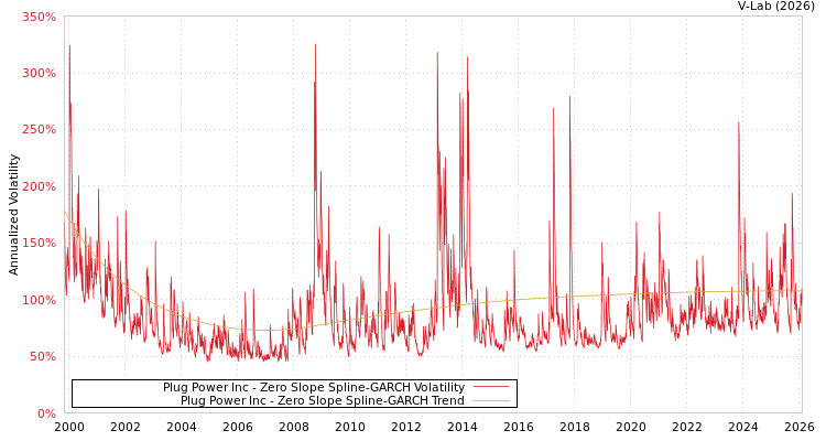 graph of Plug Power Inc S0GARCH