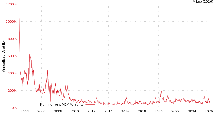 graph of Pluri Inc AMEM