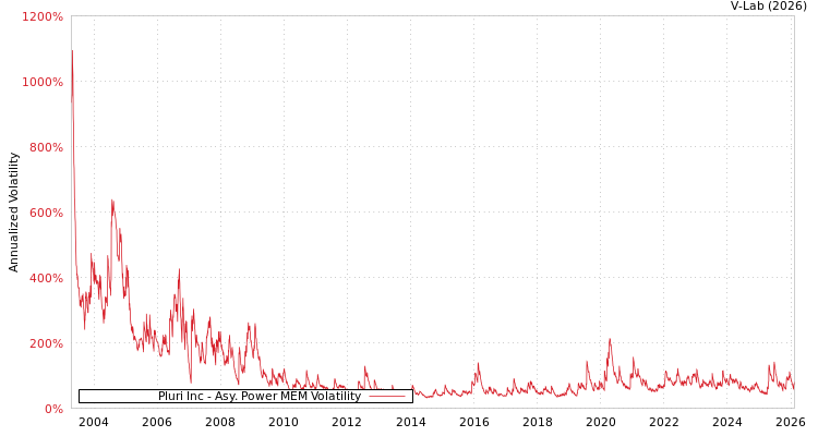 graph of Pluri Inc APMEM