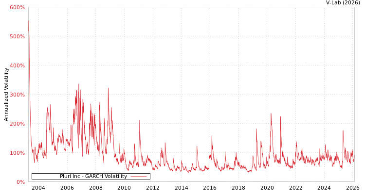 graph of Pluri Inc GARCH