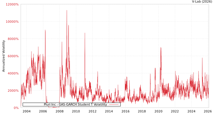 graph of Pluri Inc GAS-GARCH-T