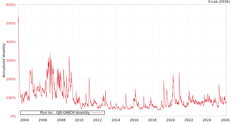graph of Pluri Inc GJR-GARCH