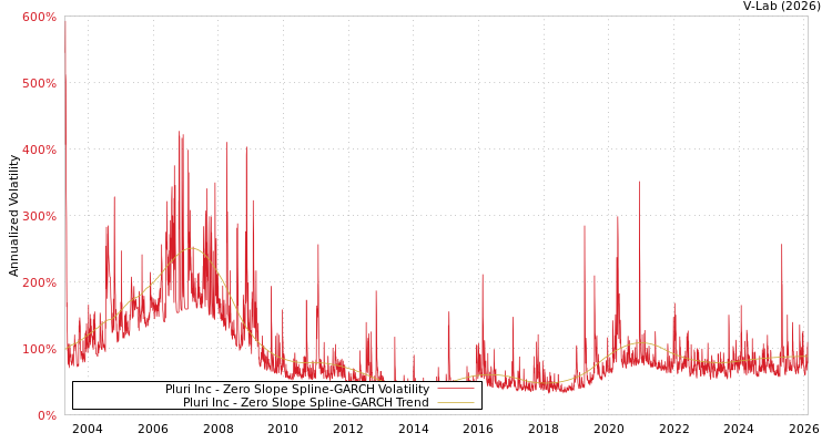 graph of Pluri Inc S0GARCH