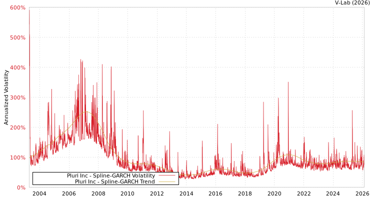 graph of Pluri Inc SGARCH