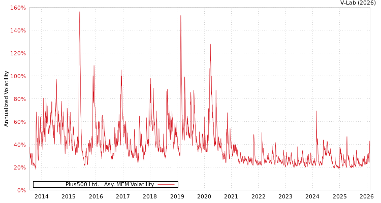 graph of Plus500 Ltd. AMEM