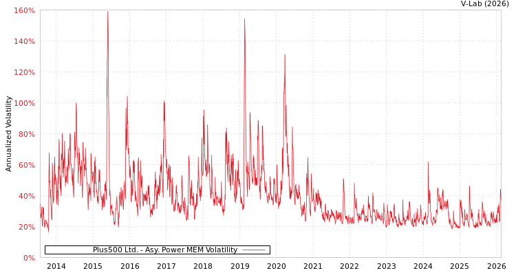 graph of Plus500 Ltd. APMEM