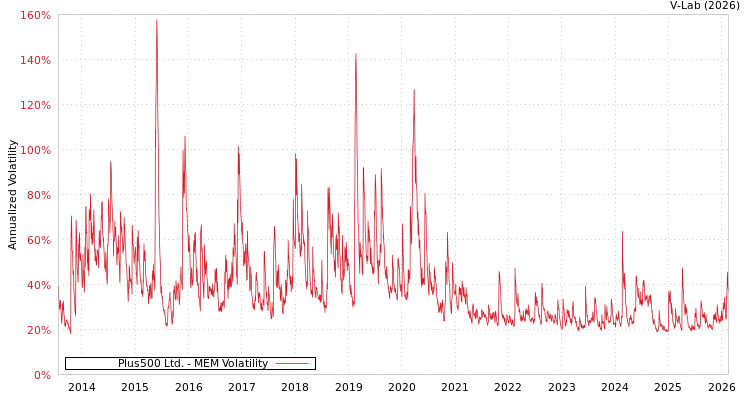 graph of Plus500 Ltd. MEM