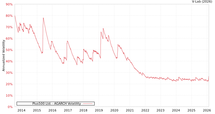 graph of Plus500 Ltd. AGARCH