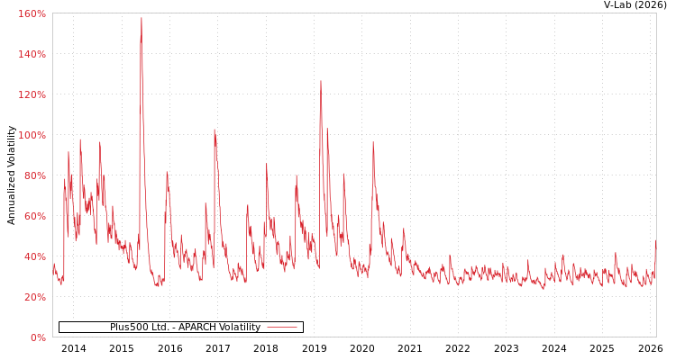 graph of Plus500 Ltd. APARCH