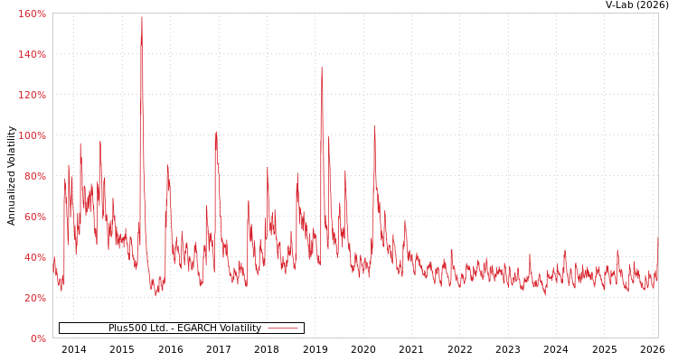 graph of Plus500 Ltd. EGARCH
