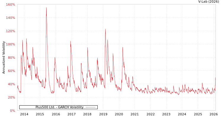 graph of Plus500 Ltd. GARCH