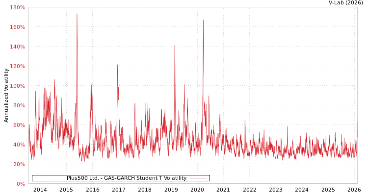 graph of Plus500 Ltd. GAS-GARCH-T
