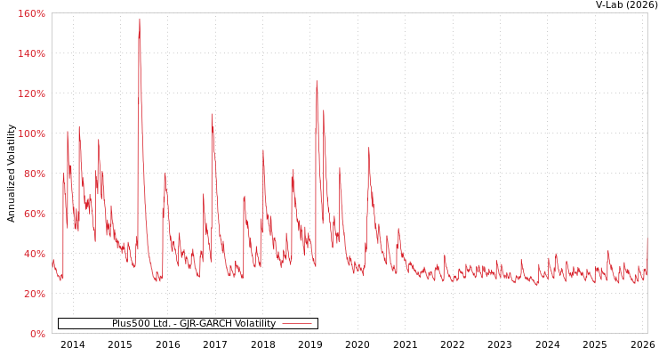 graph of Plus500 Ltd. GJR-GARCH