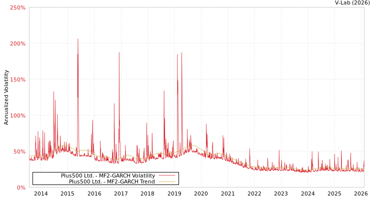 graph of Plus500 Ltd. MF2-GARCH