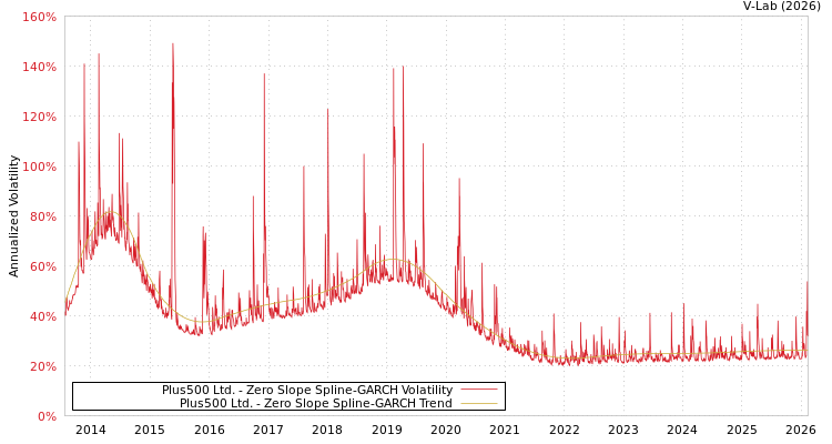 graph of Plus500 Ltd. S0GARCH