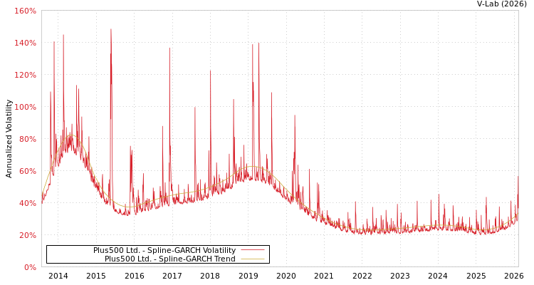 graph of Plus500 Ltd. SGARCH