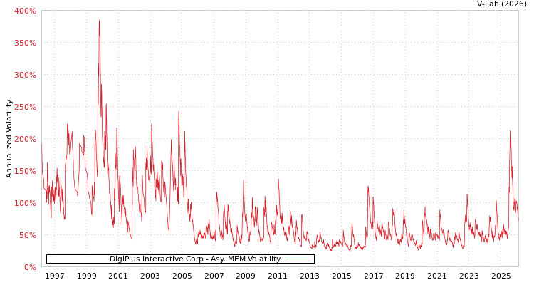 graph of DigiPlus Interactive Corp AMEM