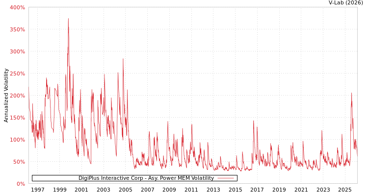 graph of DigiPlus Interactive Corp APMEM