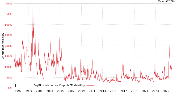 graph of DigiPlus Interactive Corp MEM