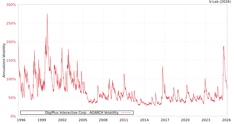 graph of DigiPlus Interactive Corp AGARCH