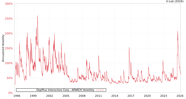 graph of DigiPlus Interactive Corp APARCH