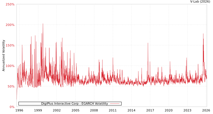 graph of DigiPlus Interactive Corp EGARCH