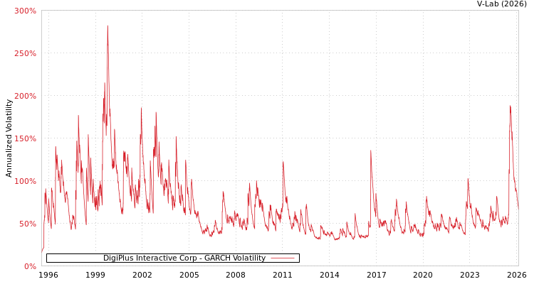 graph of DigiPlus Interactive Corp GARCH