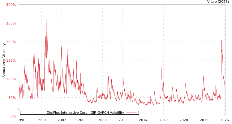 graph of DigiPlus Interactive Corp GJR-GARCH