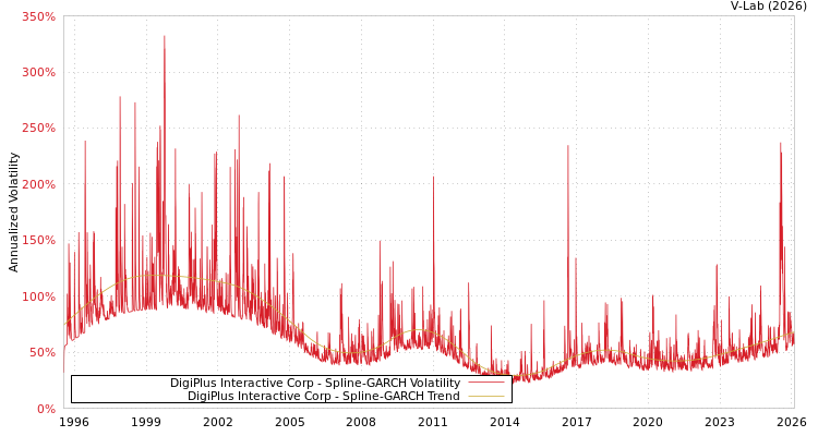 graph of DigiPlus Interactive Corp SGARCH