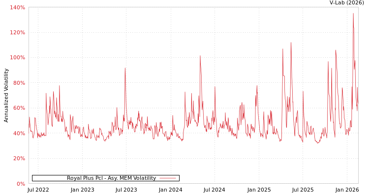 graph of Royal Plus Pcl AMEM