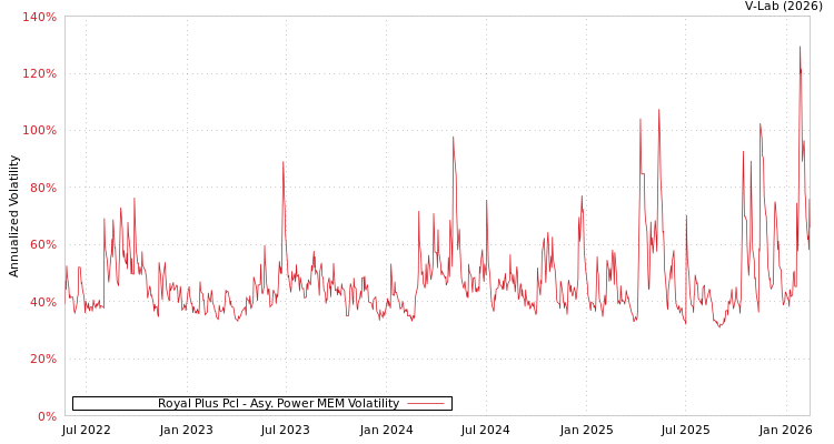 graph of Royal Plus Pcl APMEM