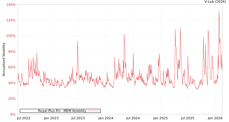graph of Royal Plus Pcl MEM