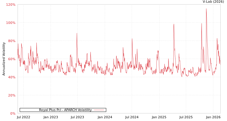 graph of Royal Plus Pcl APARCH