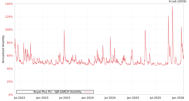 graph of Royal Plus Pcl GJR-GARCH