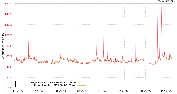 graph of Royal Plus Pcl MF2-GARCH