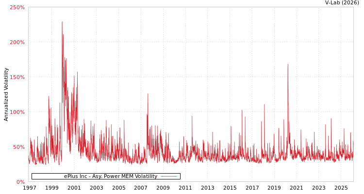 graph of ePlus Inc APMEM