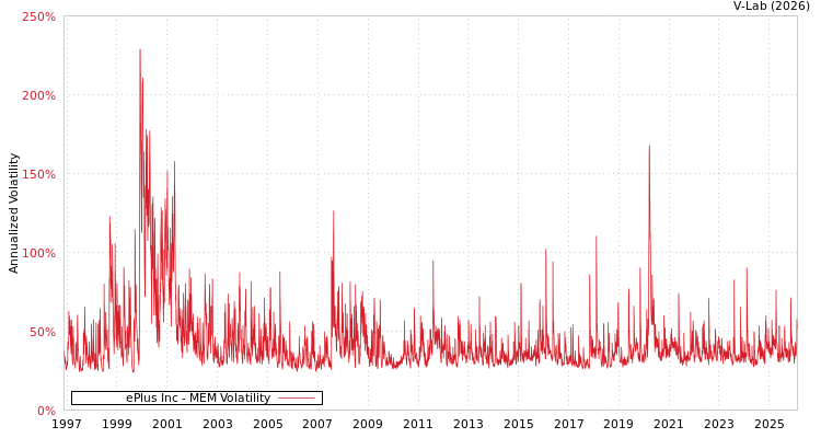graph of ePlus Inc MEM