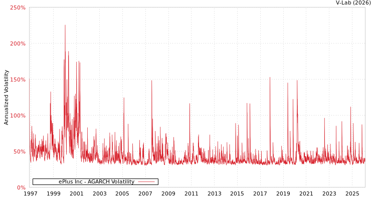 graph of ePlus Inc AGARCH