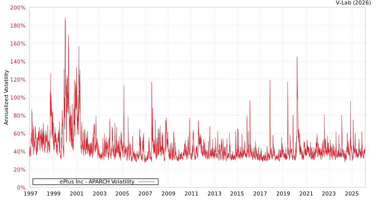 graph of ePlus Inc APARCH