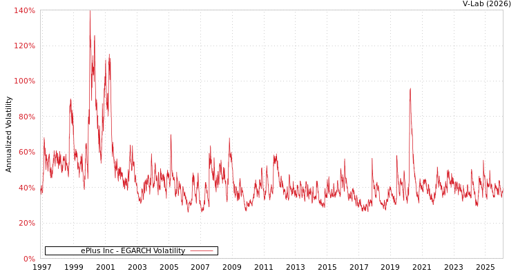 graph of ePlus Inc EGARCH