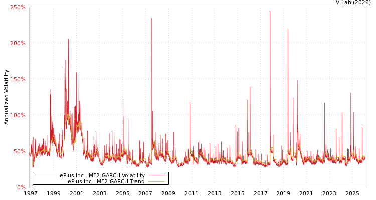 graph of ePlus Inc MF2-GARCH
